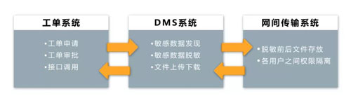 安华金和数据脱敏系统在银行数据外发场景中的实践 - 作者:安华金和 安华金和数据脱敏系统在银行数据外发场景中的实践 - 作者:安华金和