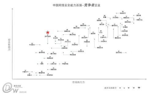 半年四榜 | 安华金和入选数据库安全全景图&中国网络安全能力100强 - 作者:安华金和 半年四榜 | 安华金和入选数据库安全全景图&中国网络安全能力100强 - 作者:安华金和
