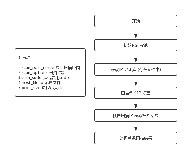 使用python-nmap 搭建基本端口扫描器 - 作者:qixingyue 使用python-nmap 搭建基本端口扫描器 - 作者:qixingyue