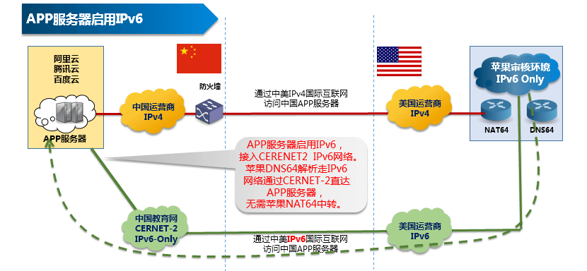 这些年iOS AppStore 套壳开发上架(棋牌,彩票,金融原油期货类App)过程-系列2 - 作者:ioszhifu88 这些年iOS AppStore 套壳开发上架(棋牌,彩票,金融原油期货类App)过程-系列2 - 作者:ioszhifu88
