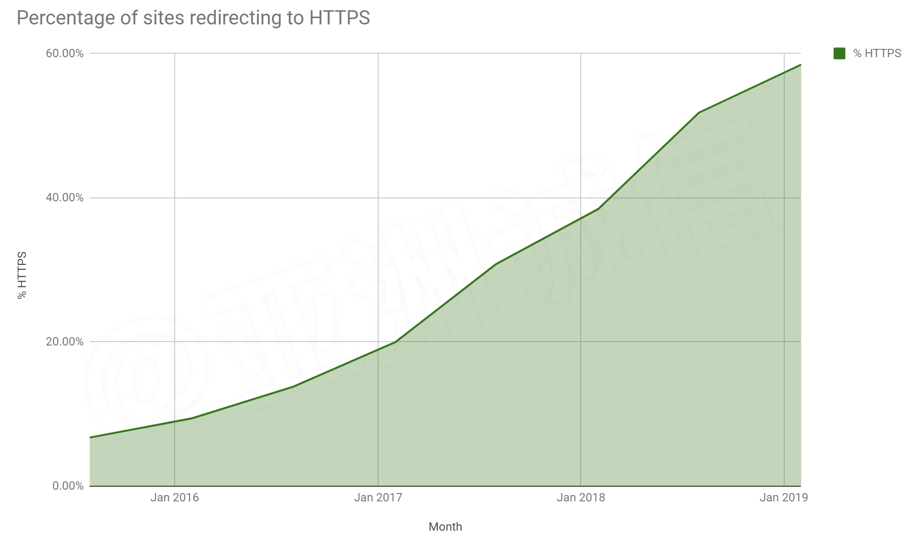 HTTPS加密时代,SSL证书该怎么挑选? - 作者:trustasia-安全小百科