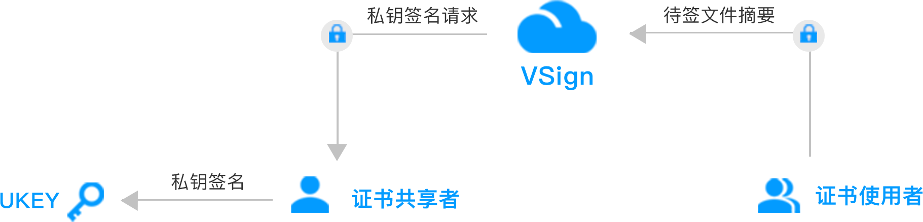 【11.11限时福利】安全+效率提升90%,是什么体验? - 作者:trustasia 【11.11限时福利】安全+效率提升90%,是什么体验? - 作者:trustasia