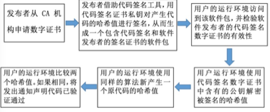 确保开发成果不被恶意篡改的最佳方式是什么? - 作者:trustasia 确保开发成果不被恶意篡改的最佳方式是什么? - 作者:trustasia