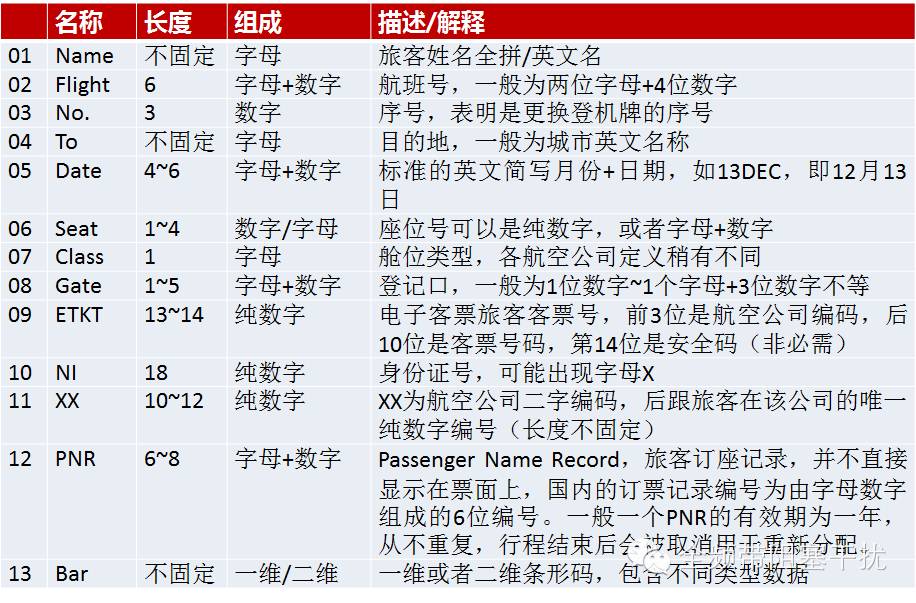 BCBP登机牌安全研究一 BCBP登机牌安全研究一