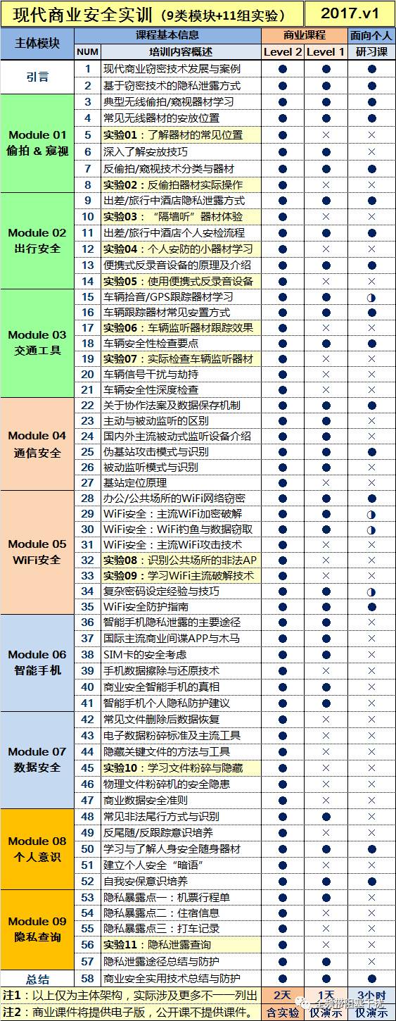 『现代商业安全』课程参上~ 『现代商业安全』课程参上~