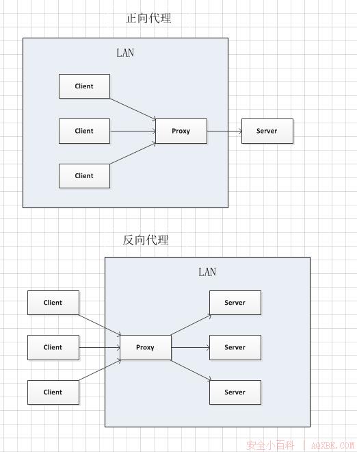 【转】一些关于代理的知识 【转】一些关于代理的知识