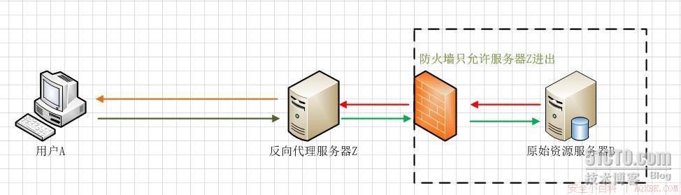 【转】一些关于代理的知识 【转】一些关于代理的知识