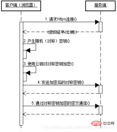 HTTPS请求建立链接过程