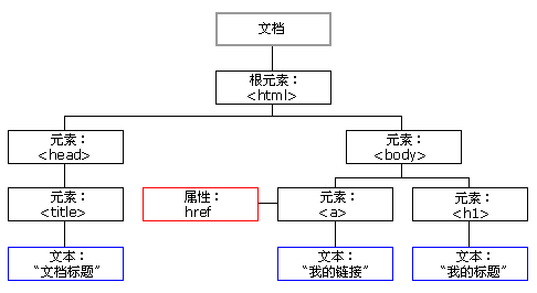 DOM结构 DOM结构
