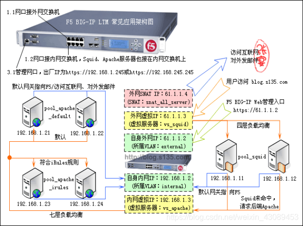 F5负载均衡综合实例详解(转) F5负载均衡综合实例详解(转)