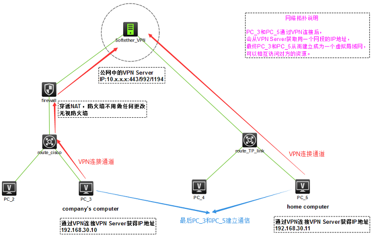 图片[1]-softether VPN搭建和使用-安全小百科