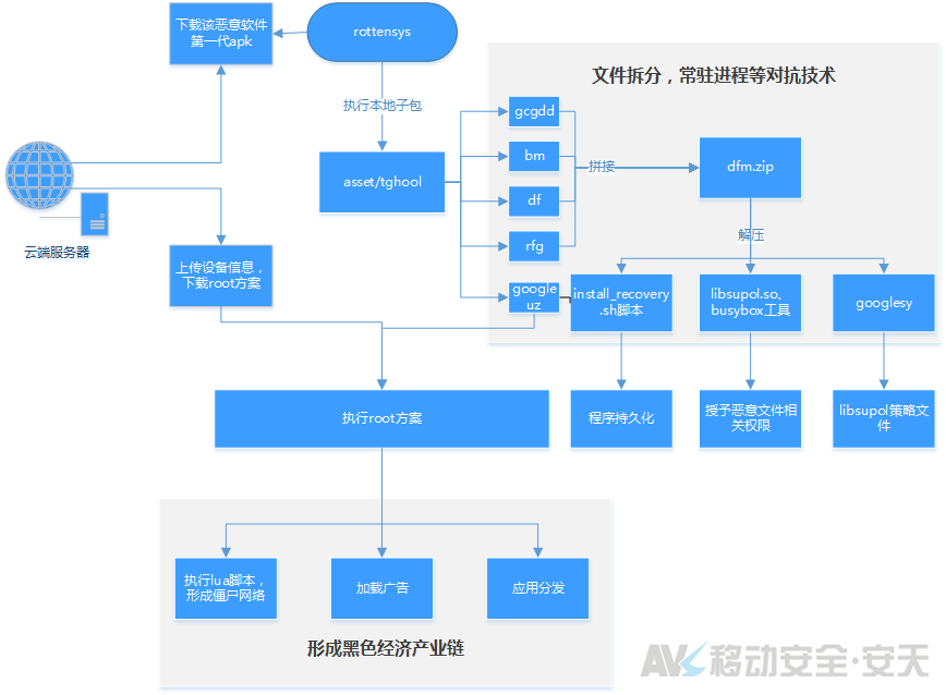 恶意广告软件RottenSys深度分析报告 - 作者:AVLTeam