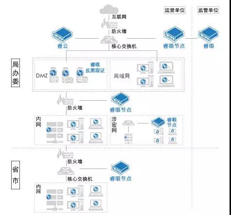 政府网络安全保卫战——用攻击溯源，提升威胁监测能力 - 作者:zorelworld