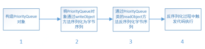 Java反序列化