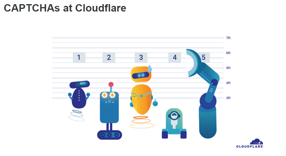 安全服务商Cloudflare撰文解释：我们为什么要把reCAPTCHA换成图形验证码？ - 作者:wangyiyunyidun
