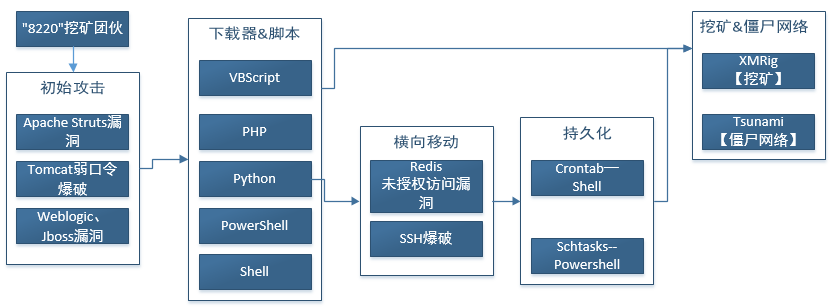 “8220”挖矿木马入侵服务器挖矿，组建“海啸”僵尸网络，可发起DDoS攻击 - 作者:腾讯电脑管家
