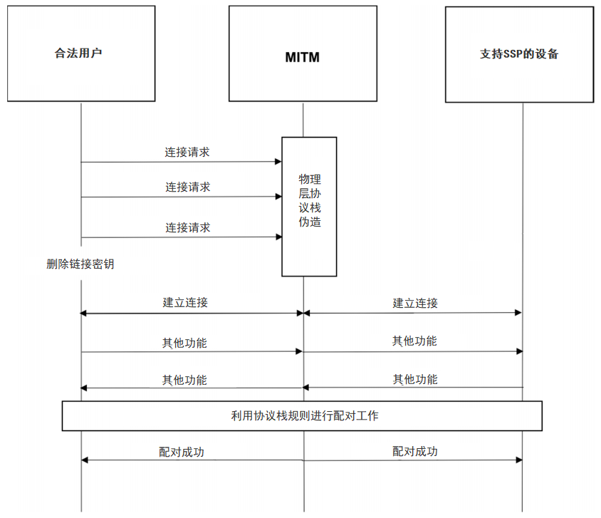 蓝牙的安全与威胁（下） - 作者:战争贩子