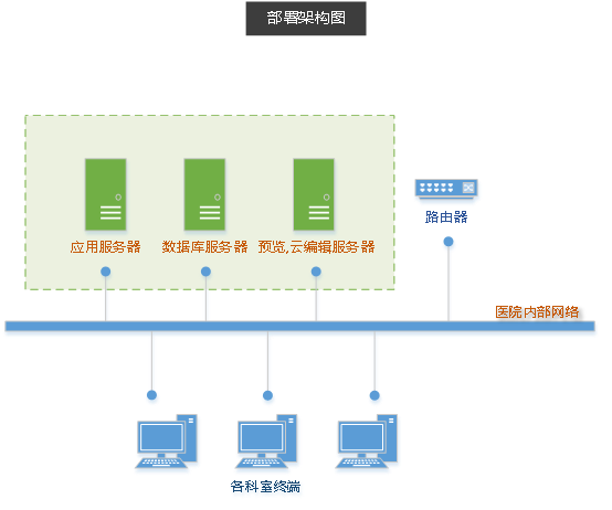医院内外网数据共享解决方案 - 作者:云盒子ClouDoc