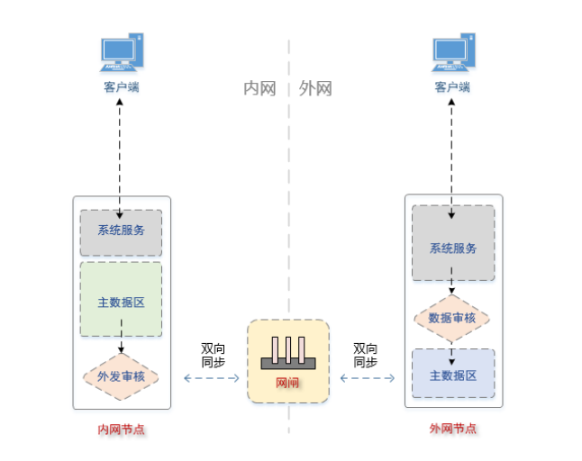 医院内外网数据共享解决方案 - 作者:云盒子ClouDoc