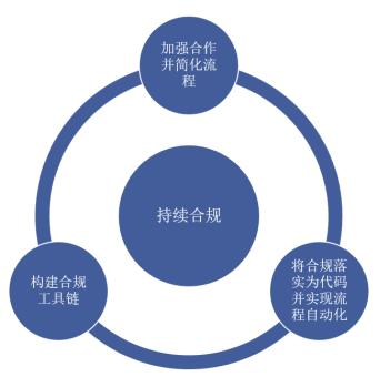 青藤云安全｜安全合规三步走