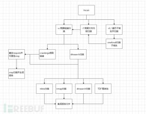 hscan:一款集成crawlergo和xray的src漏洞挖掘利器-安全小百科