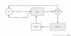 lnmp虚拟机安全配置研究-安全小百科