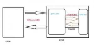 gh0st源码分析与远控的编写(三)-安全小百科