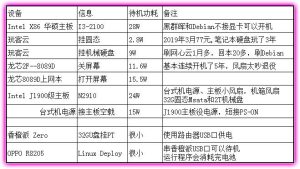 差生文具多，新买功率计量器，测量下收集的古董用电量-安全小百科
